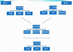 奈曼旗草牧业发展模式